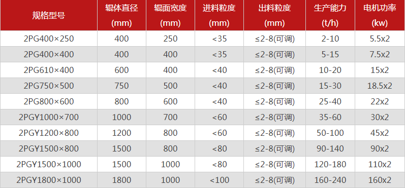  哪個廠家對輥制砂機型號選擇多，優(yōu)勢有哪些？