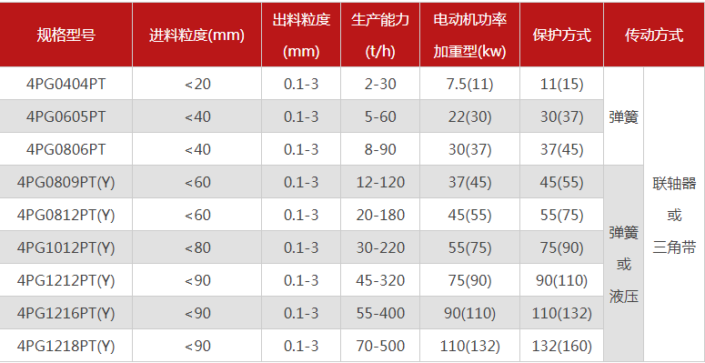 哪個(gè)廠家四輥破碎機(jī)型號(hào)多，優(yōu)勢(shì)有哪些？