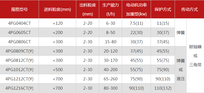 品質(zhì)性能好的四齒輥破碎機(jī)選哪個(gè)廠家，有哪些型號(hào)？